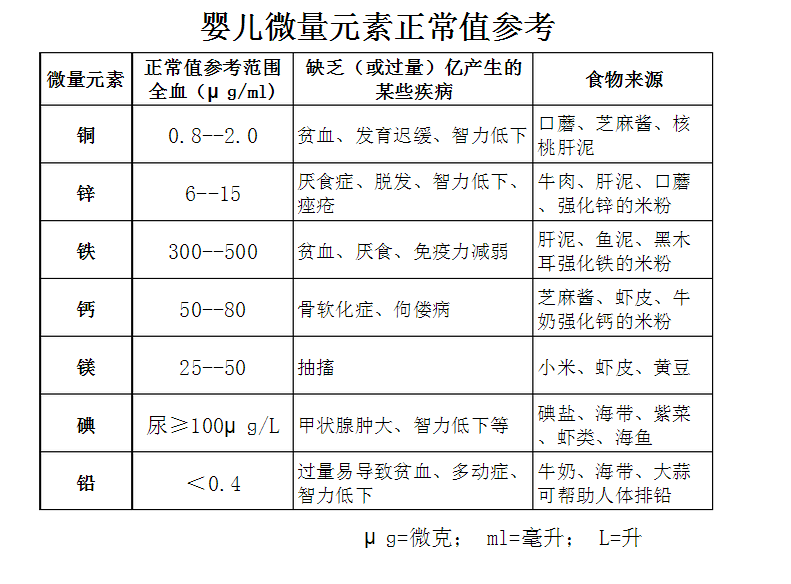 儿童榴莲视频app色版网站宝宝微量元素正常值对照表